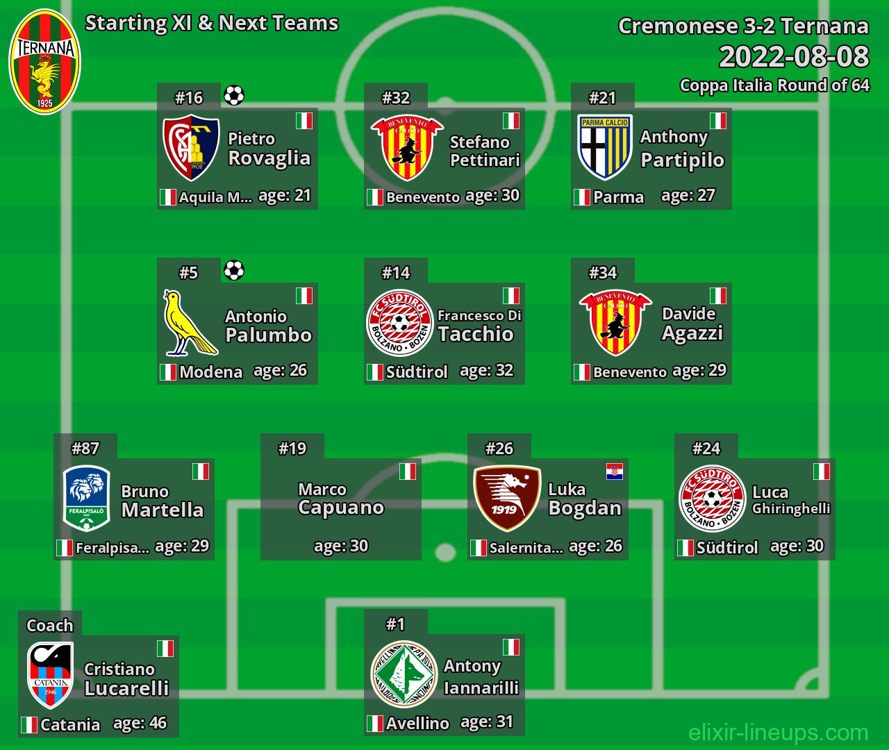 Ternana Starting XI & Next Teams 2022-08-08