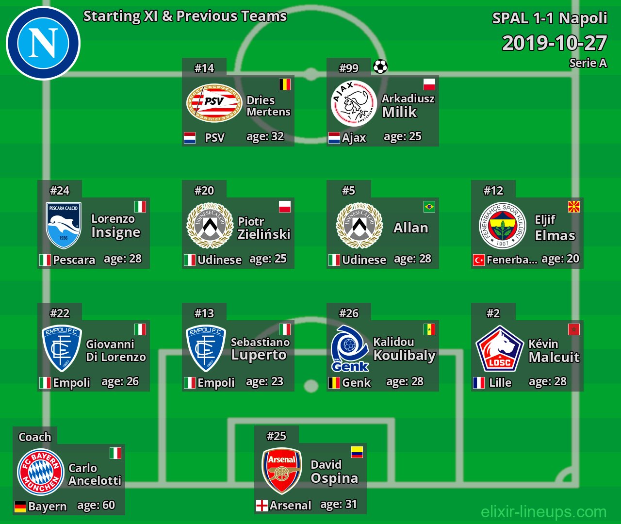 Napoli Starting XI & Previous Teams 2019-10-27