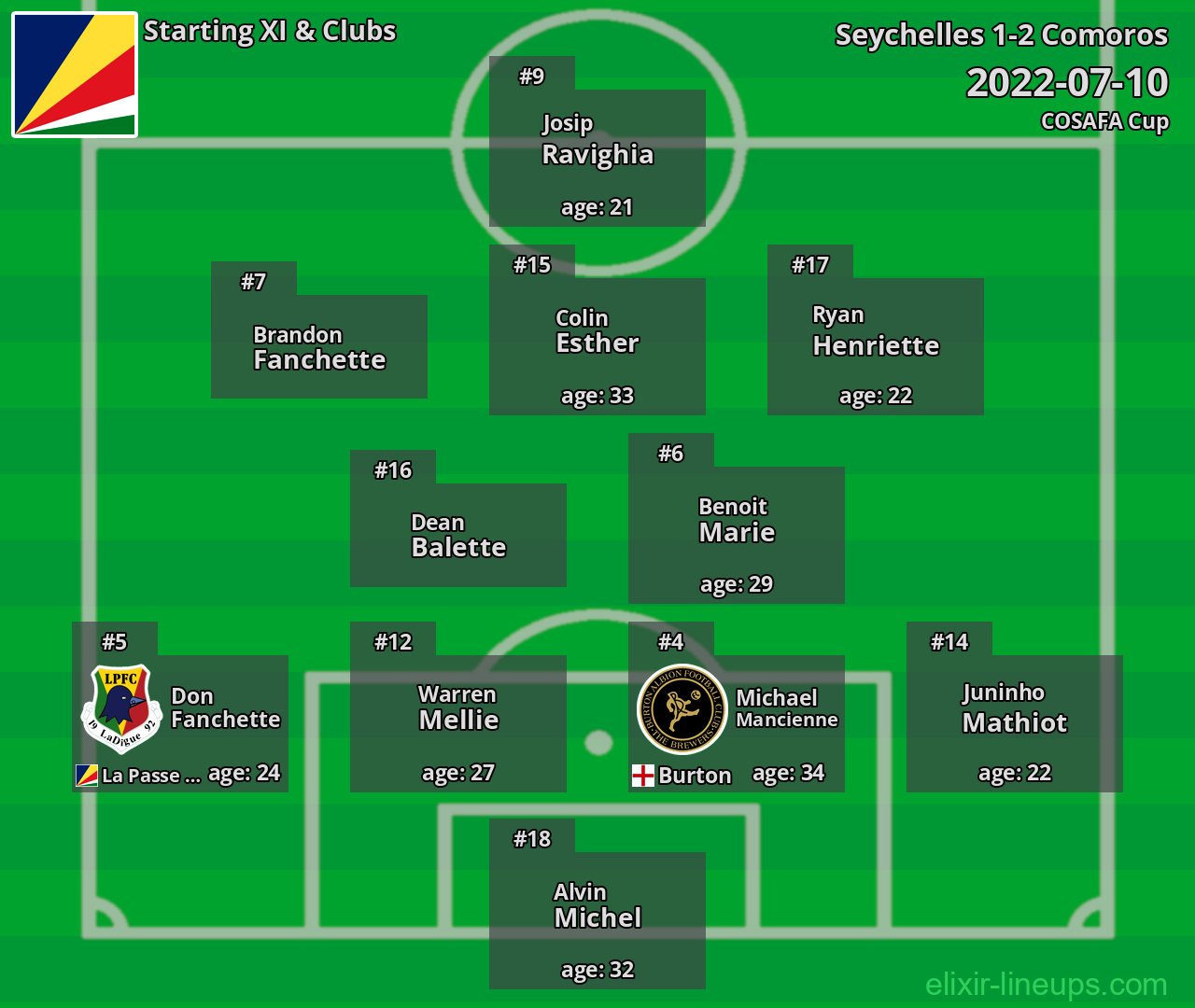 Seychelles Starting XI 2022-07-10