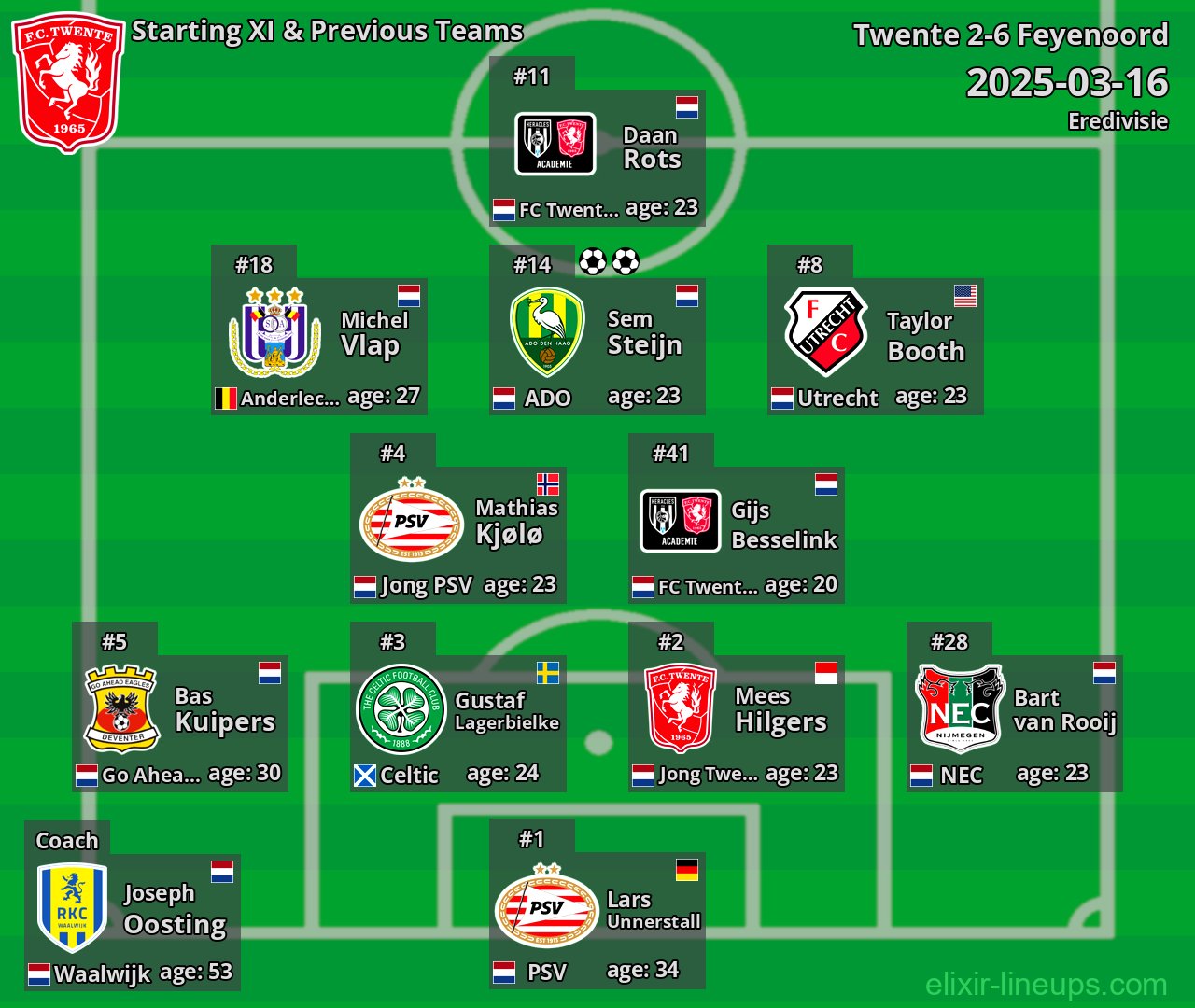 Twente Starting XI & Previous Teams 2025-03-16
