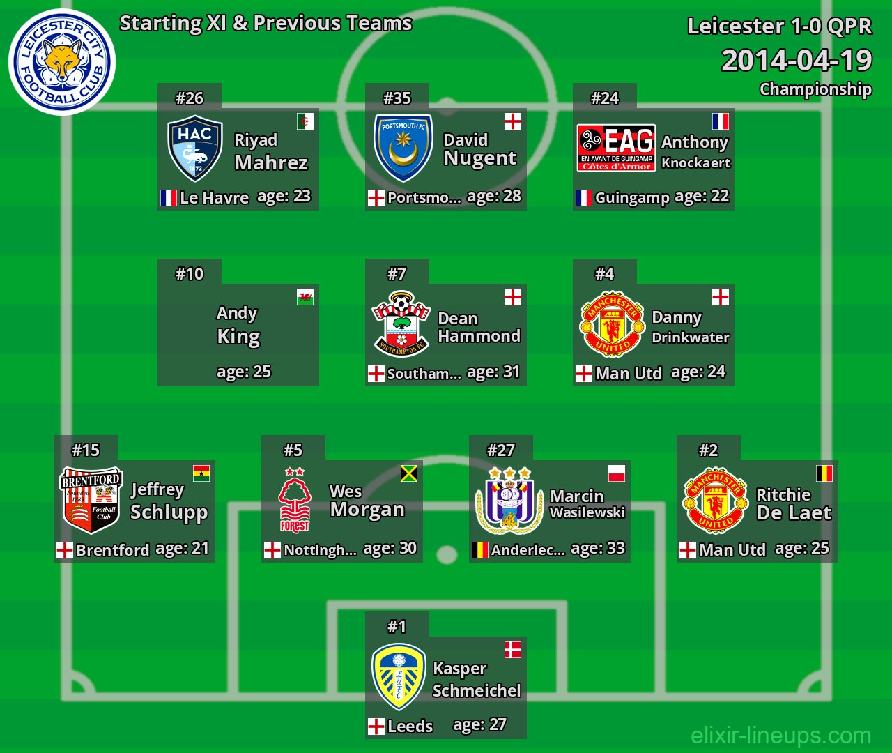 Leicester Starting XI & Previous Teams 2014-04-19