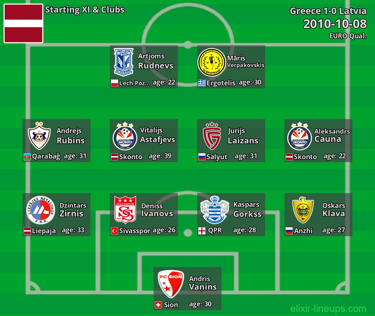 Latvia Starting XI 2010-10-08