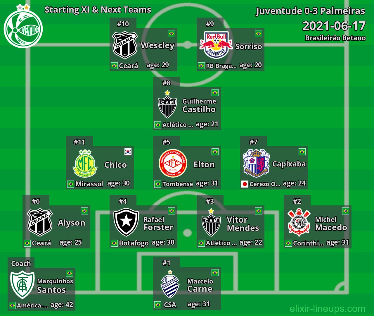 Juventude Starting XI & Next Teams 2021-06-17