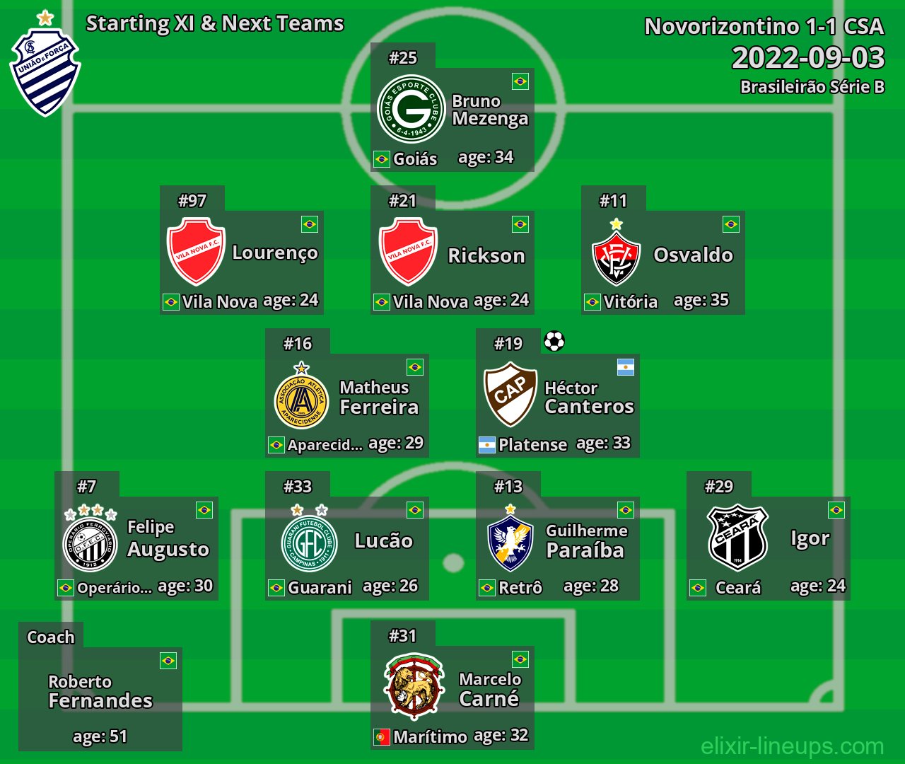 CSA Starting XI & Next Teams 2022-09-03