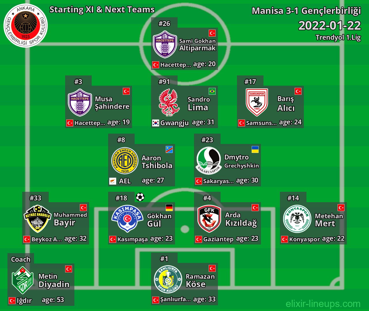 Gençlerbirliği Starting XI & Next Teams 2022-01-22