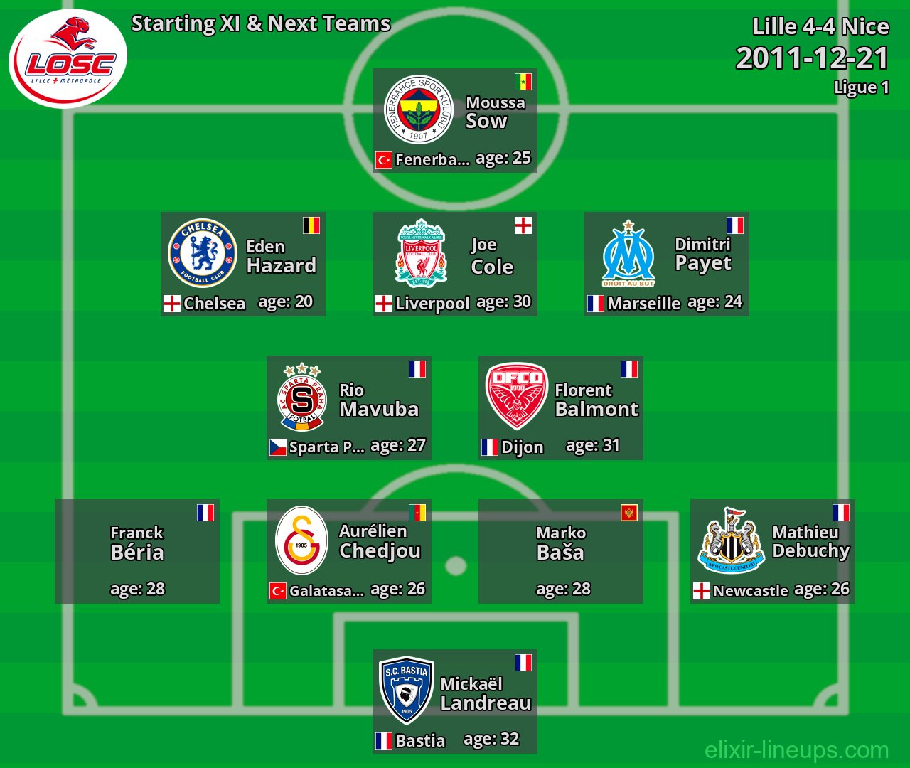 Lille Starting XI & Next Teams 2011-12-21