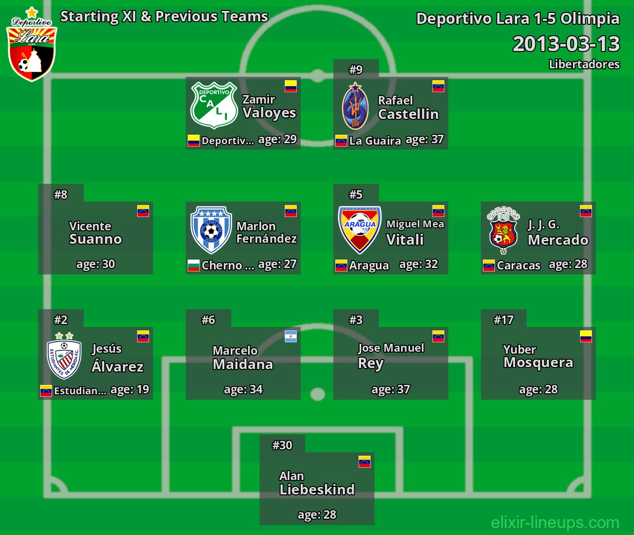 Deportivo Lara Starting XI & Previous Teams 2013-03-13