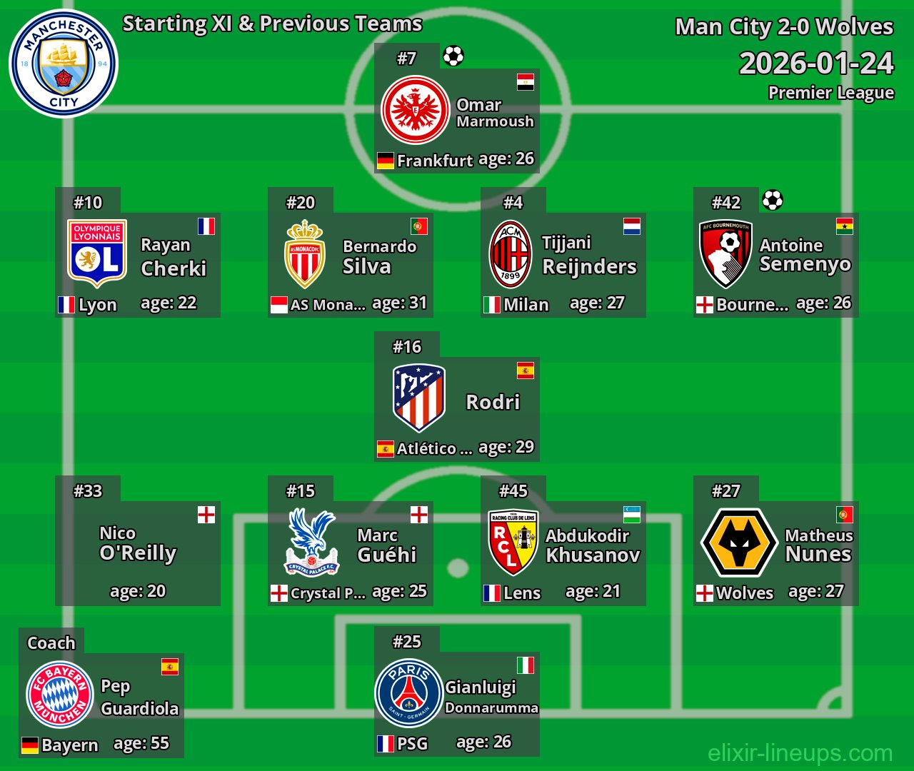 Man City Starting XI & Previous Teams 2026-01-24