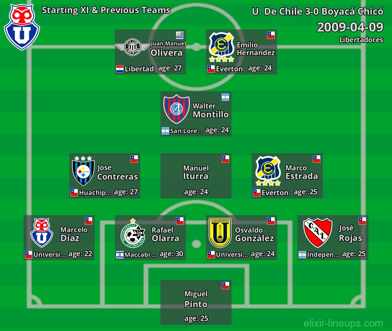 U. De Chile Starting XI & Previous Teams 2009-04-09