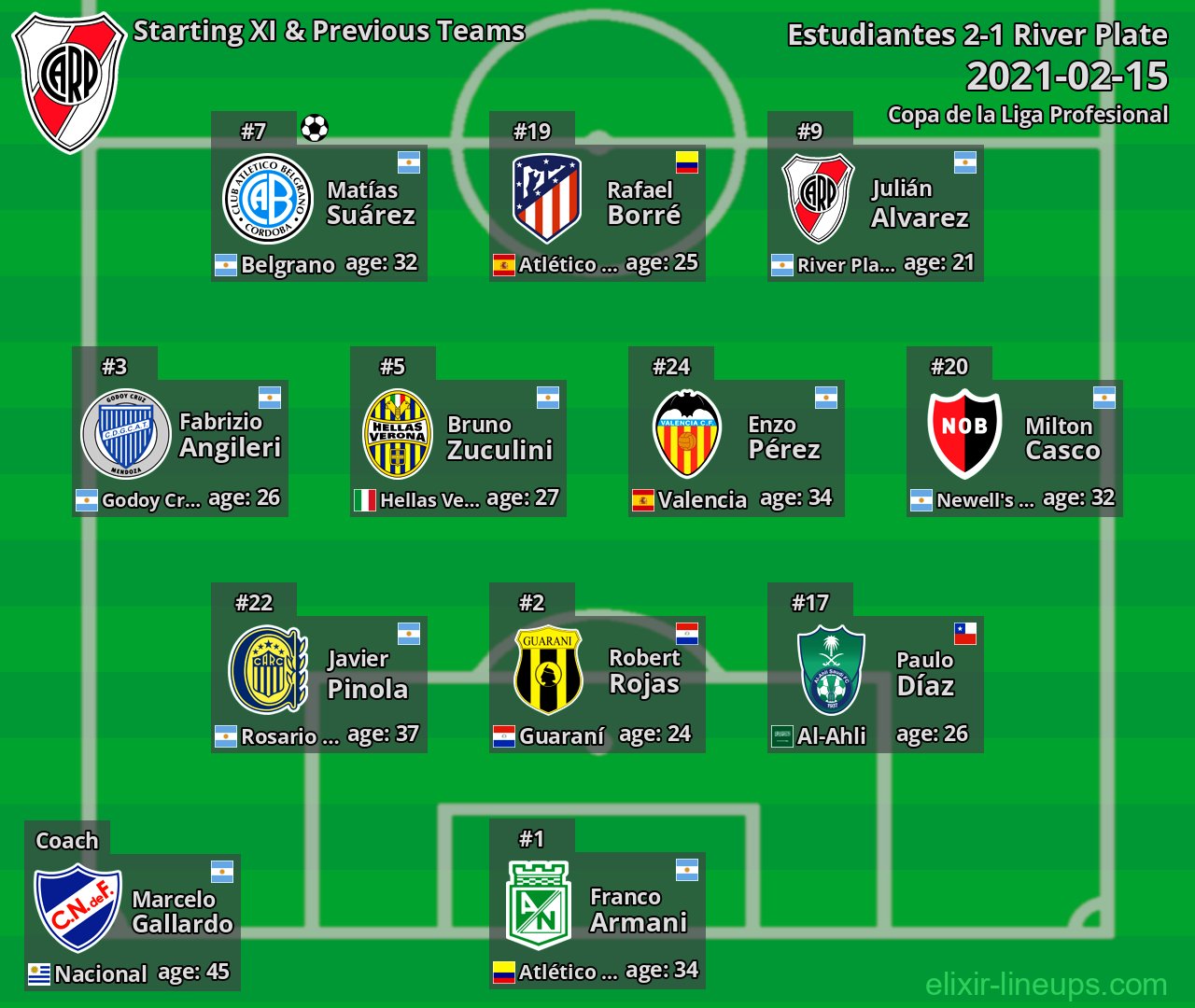 River Plate Starting XI & Previous Teams 2021-02-15