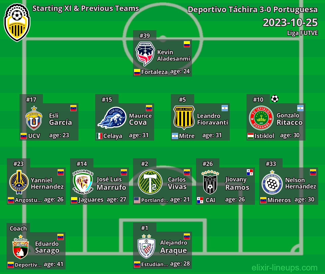 Deportivo Táchira Starting XI & Previous Teams 2023-10-25