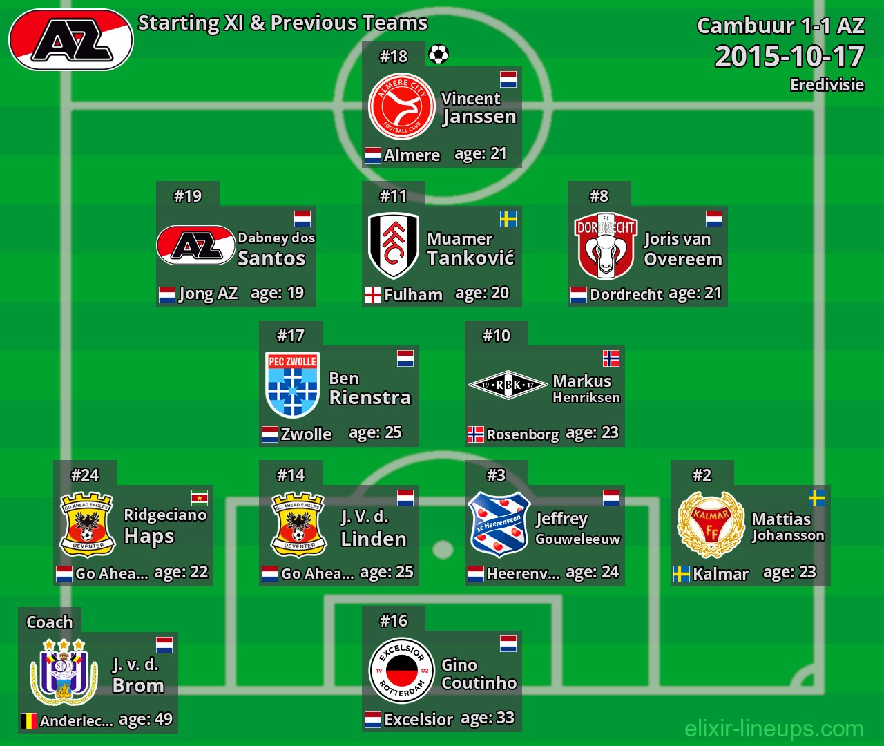 AZ Starting XI & Previous Teams 2015-10-17