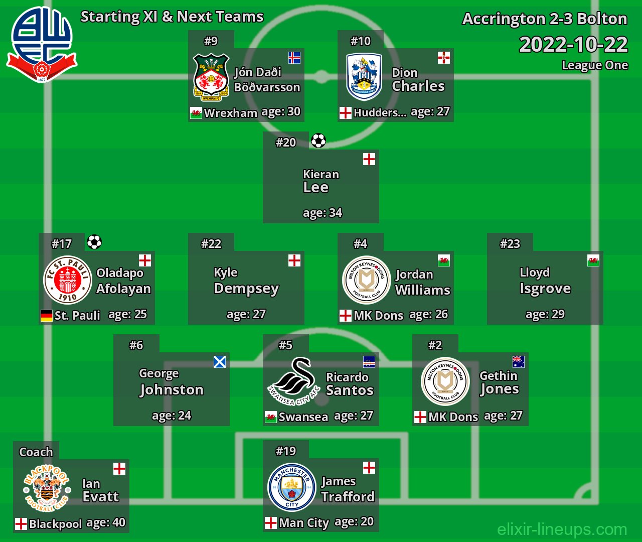 Bolton Starting XI & Next Teams 2022-10-22