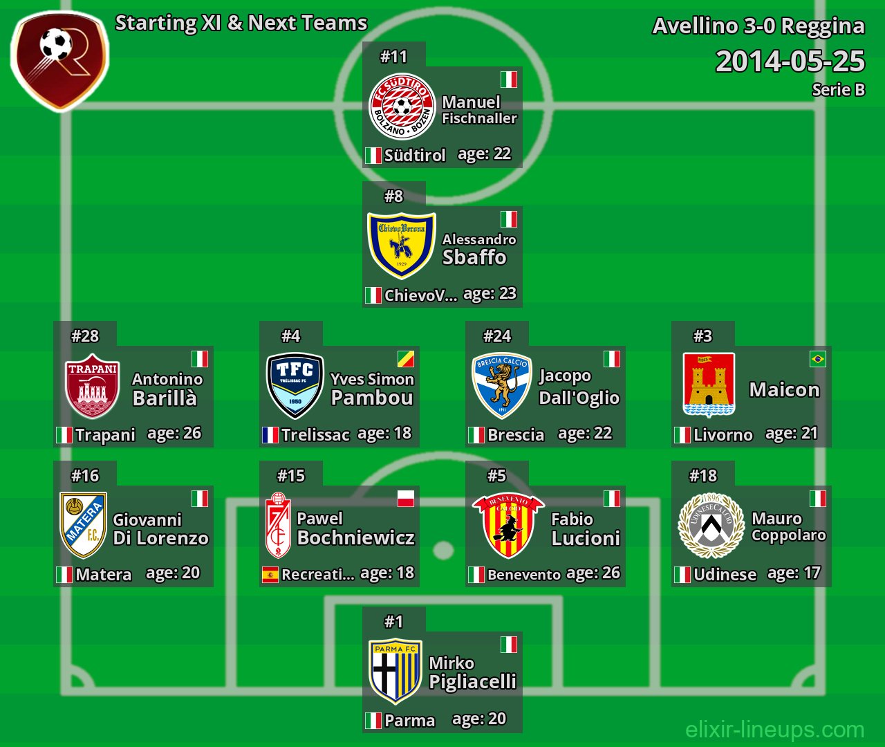 Reggina Starting XI & Next Teams 2014-05-25