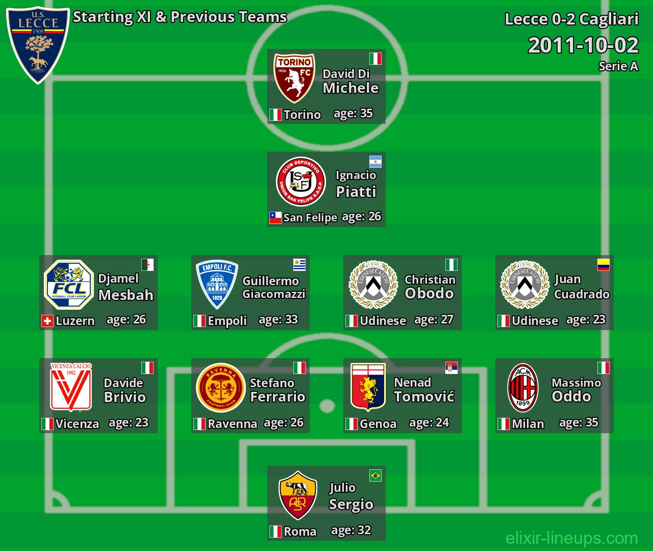 Lecce Starting XI & Previous Teams 2011-10-02