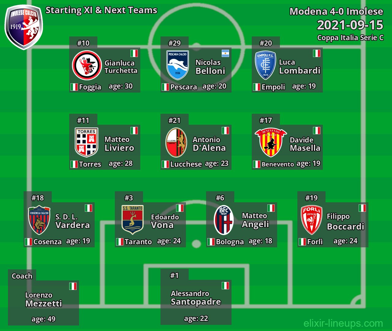Imolese Starting XI & Next Teams 2021-09-15