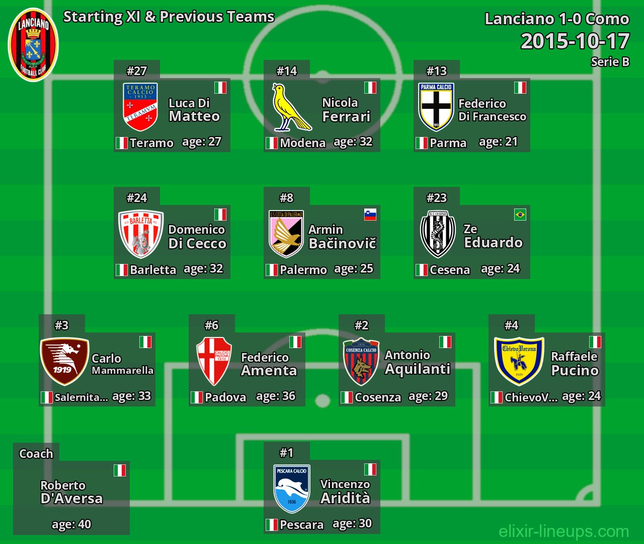 Lanciano Starting XI & Previous Teams 2015-10-17