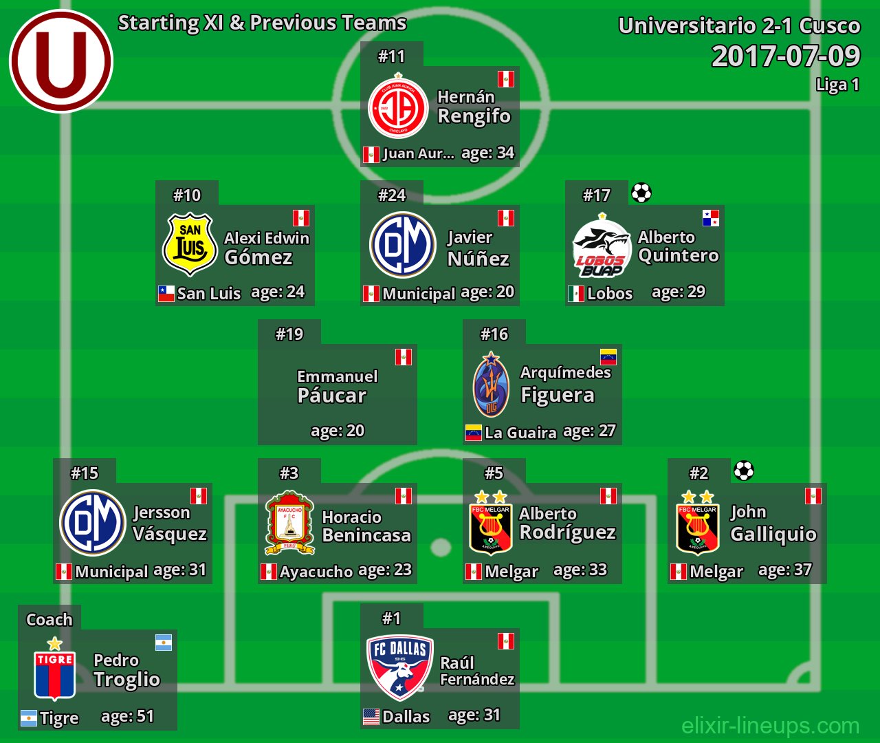 Universitario Starting XI & Previous Teams 2017-07-09