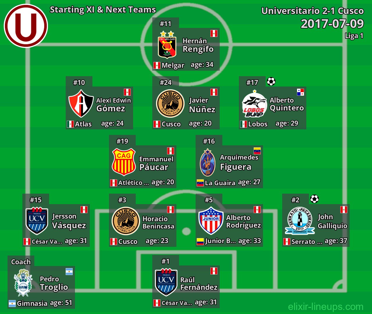 Universitario Starting XI & Next Teams 2017-07-09