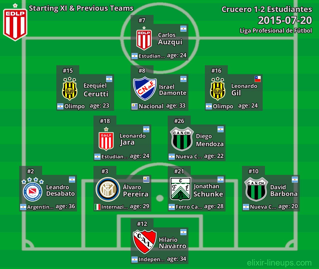 Estudiantes Starting XI & Previous Teams 2015-07-20