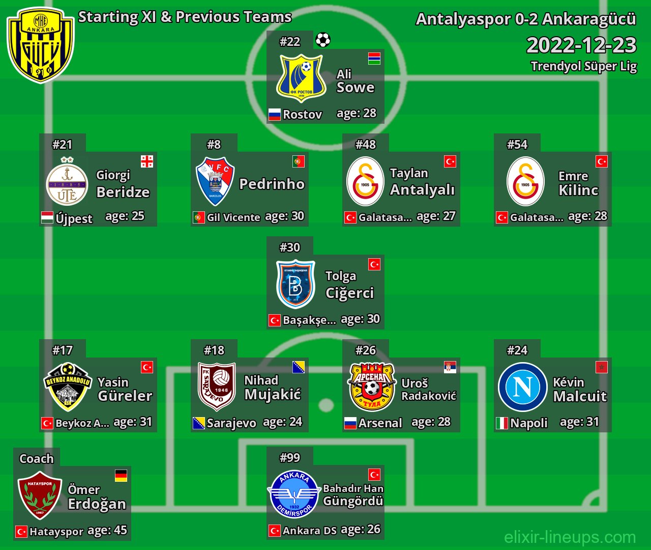 Ankaragücü Starting XI & Previous Teams 2022-12-23