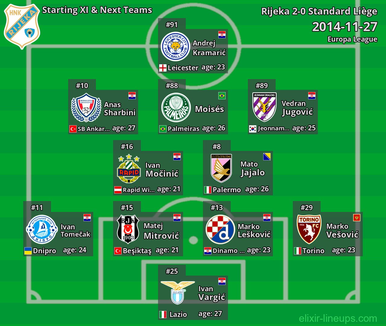 Rijeka Starting XI & Next Teams 2014-11-27