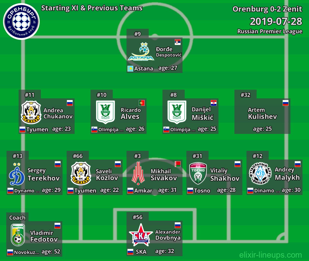 Orenburg Starting XI & Previous Teams 2019-07-28