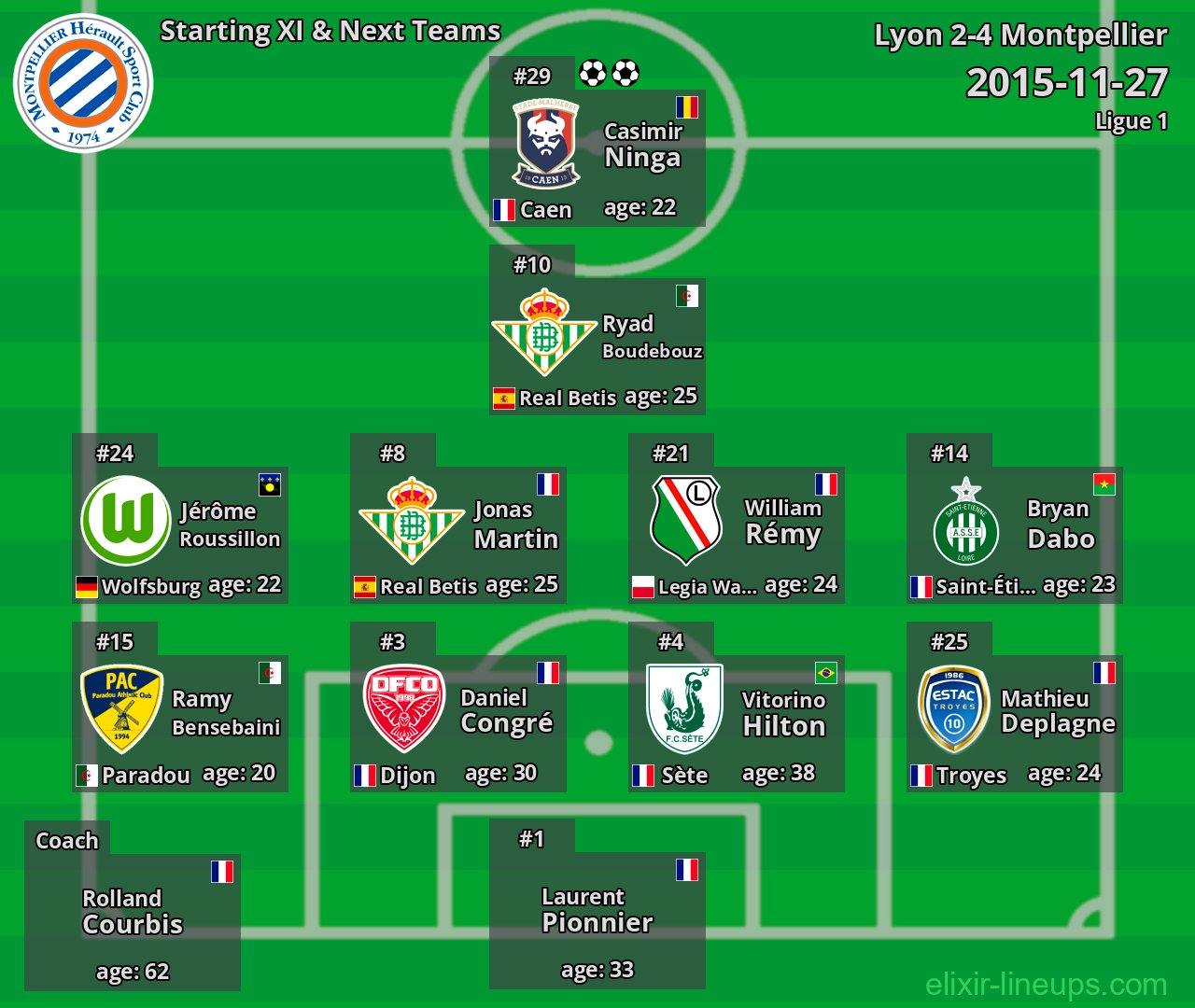 Montpellier Starting XI & Next Teams 2015-11-27