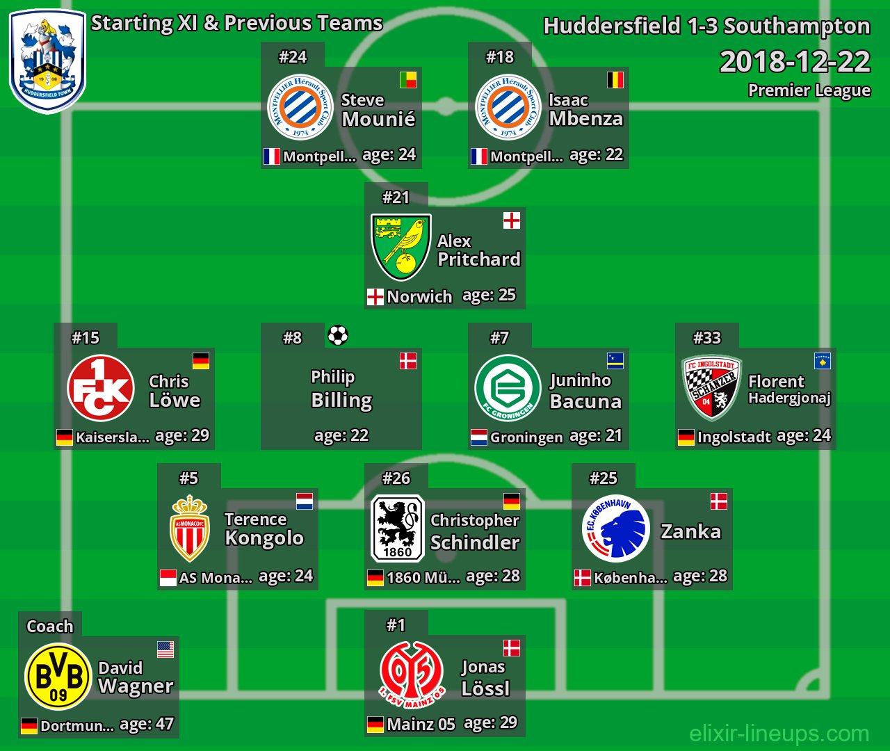 Huddersfield Starting XI & Previous Teams 2018-12-22