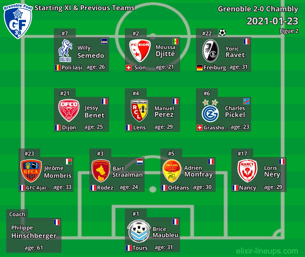 Grenoble Starting XI & Previous Teams 2021-01-23