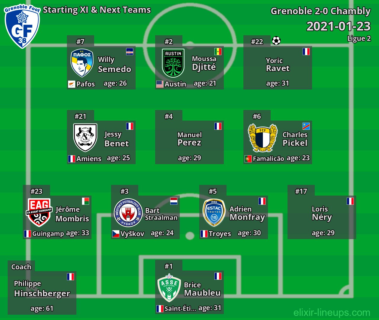 Grenoble Starting XI & Next Teams 2021-01-23