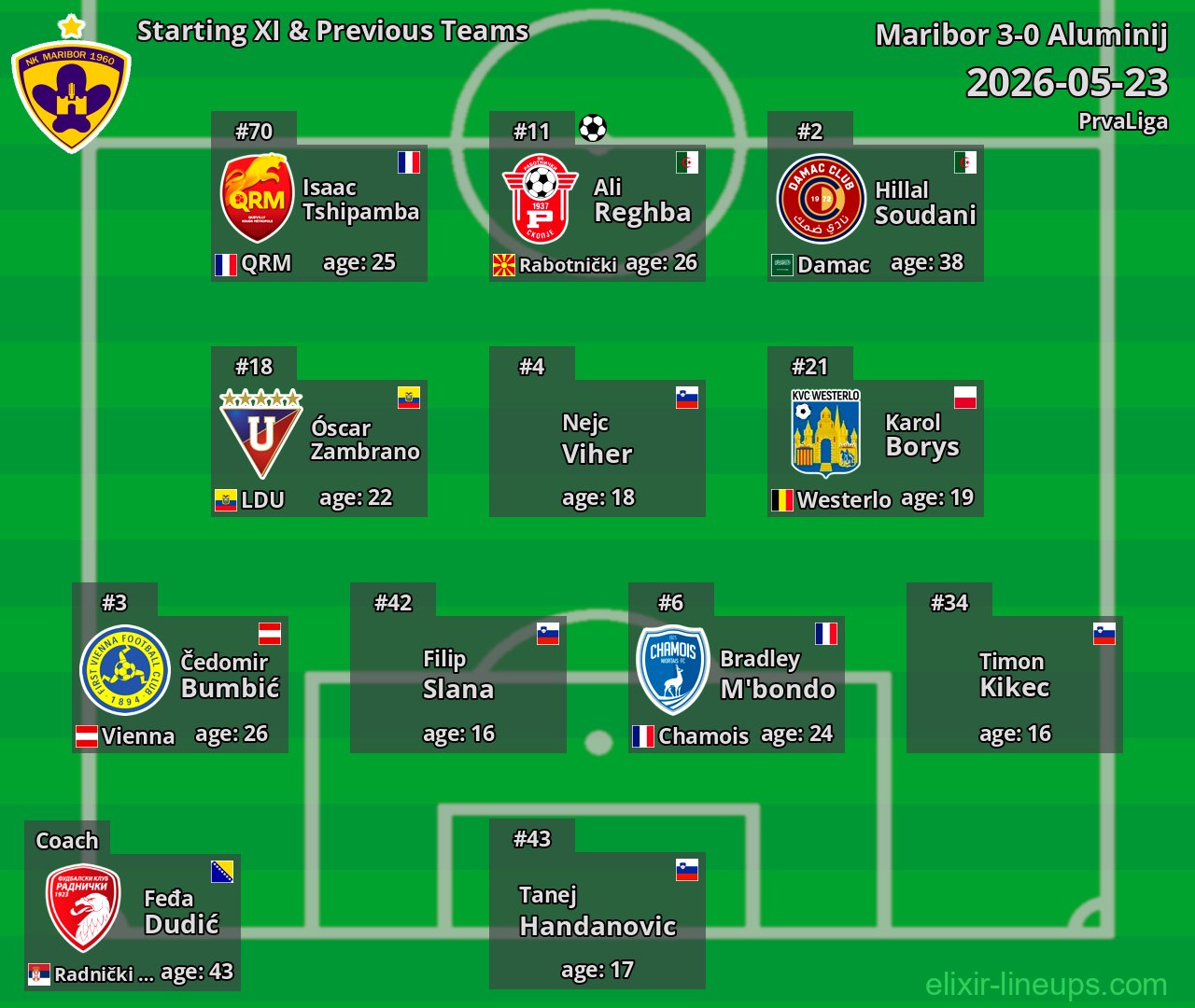 Maribor Starting XI & Previous Teams 2026-05-23