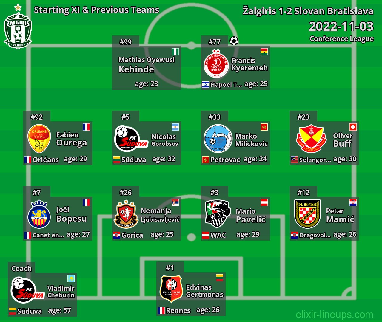 Žalgiris Starting XI & Previous Teams 2022-11-03