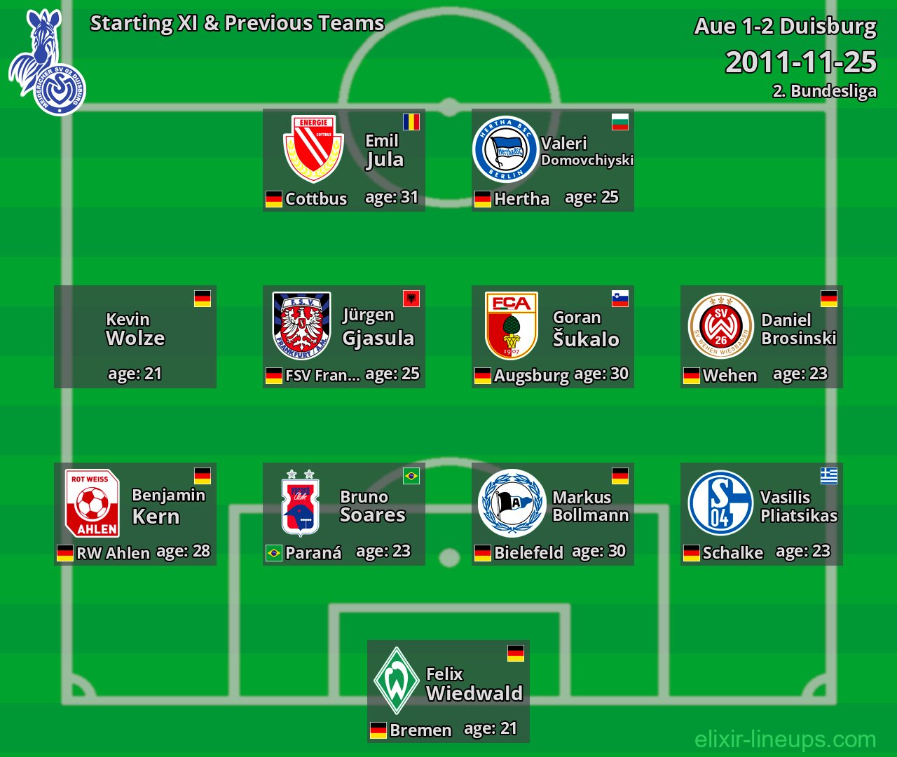 Duisburg Starting XI & Previous Teams 2011-11-25