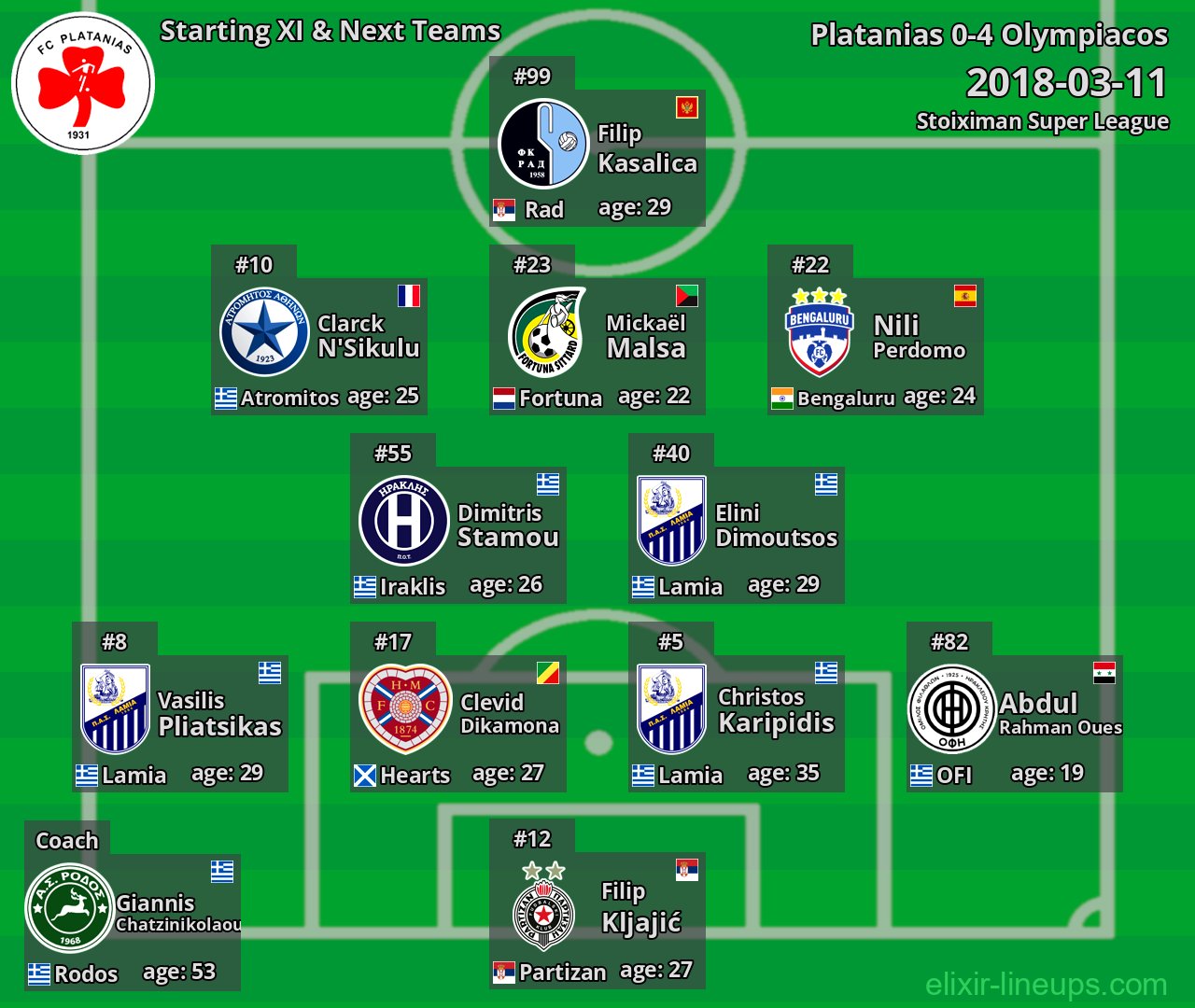 Platanias Starting XI & Next Teams 2018-03-11
