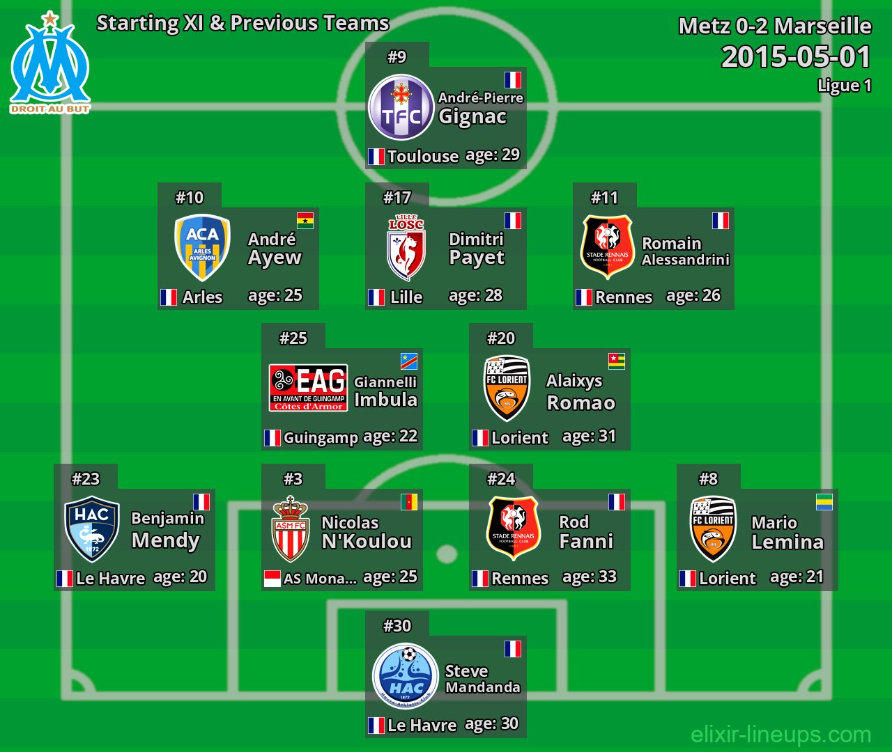Marseille Starting XI & Previous Teams 2015-05-01