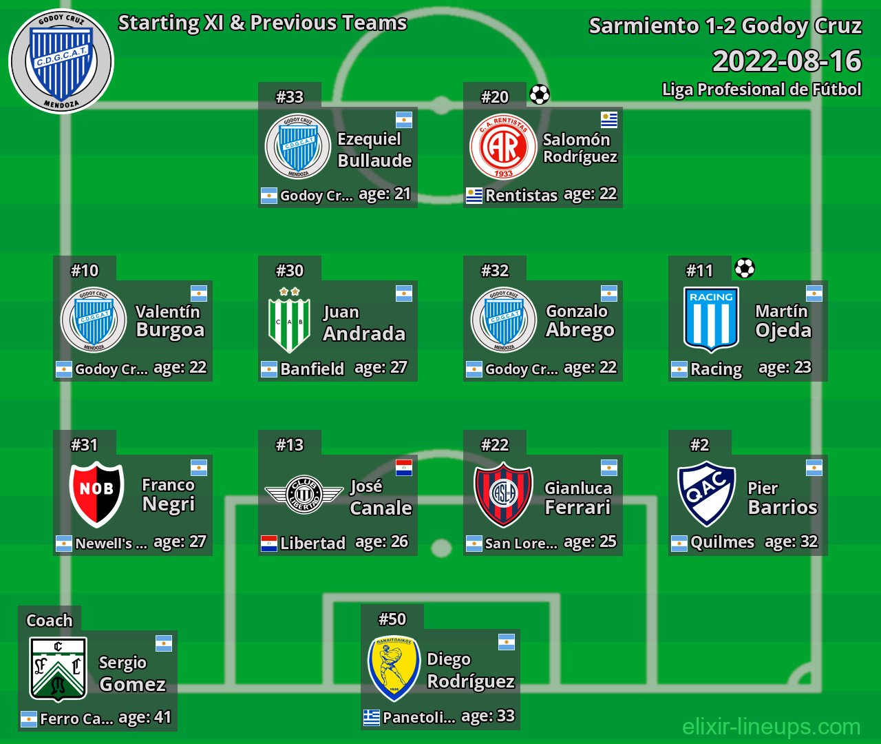 Godoy Cruz Starting XI & Previous Teams 2022-08-16