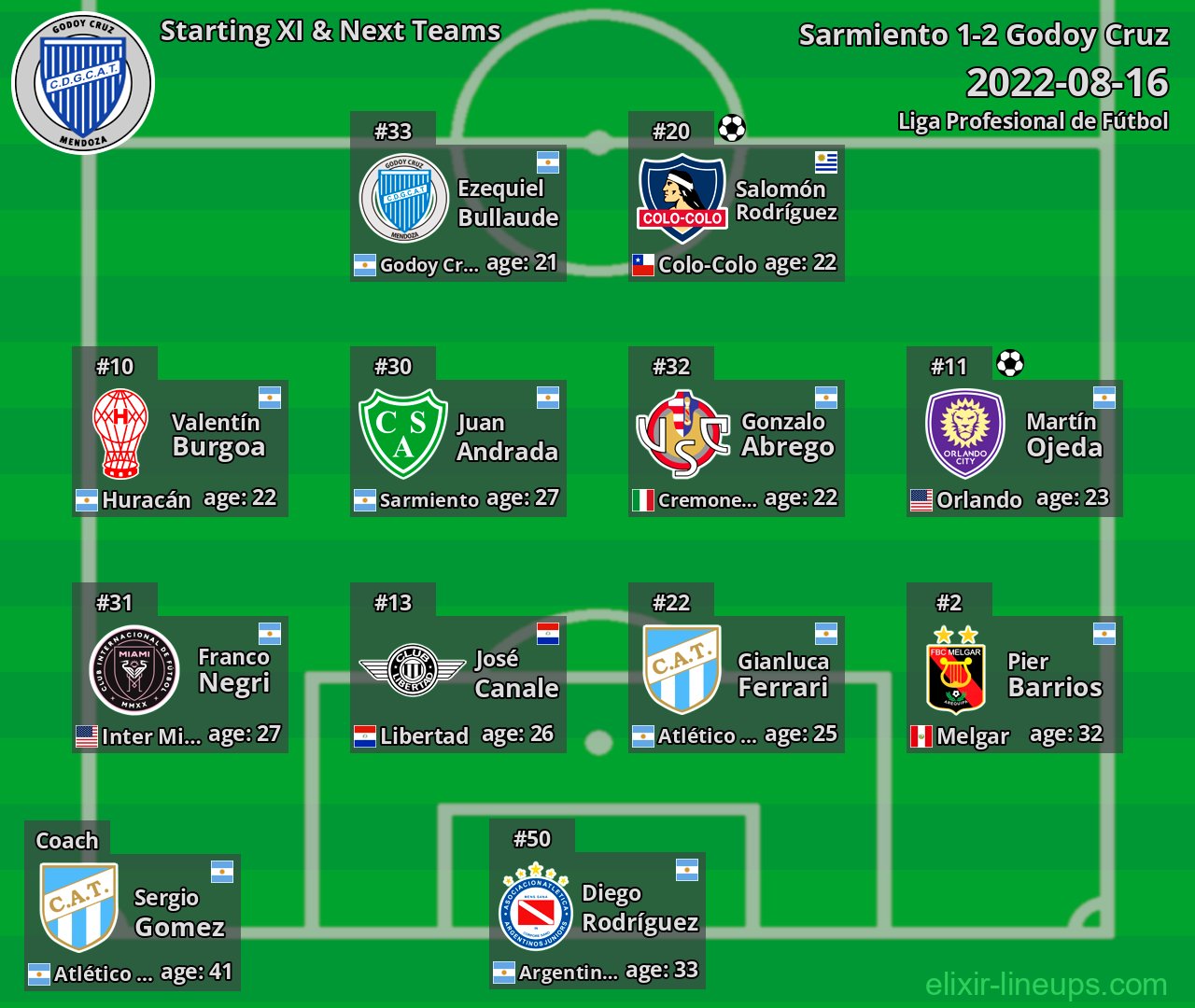 Godoy Cruz Starting XI & Next Teams 2022-08-16