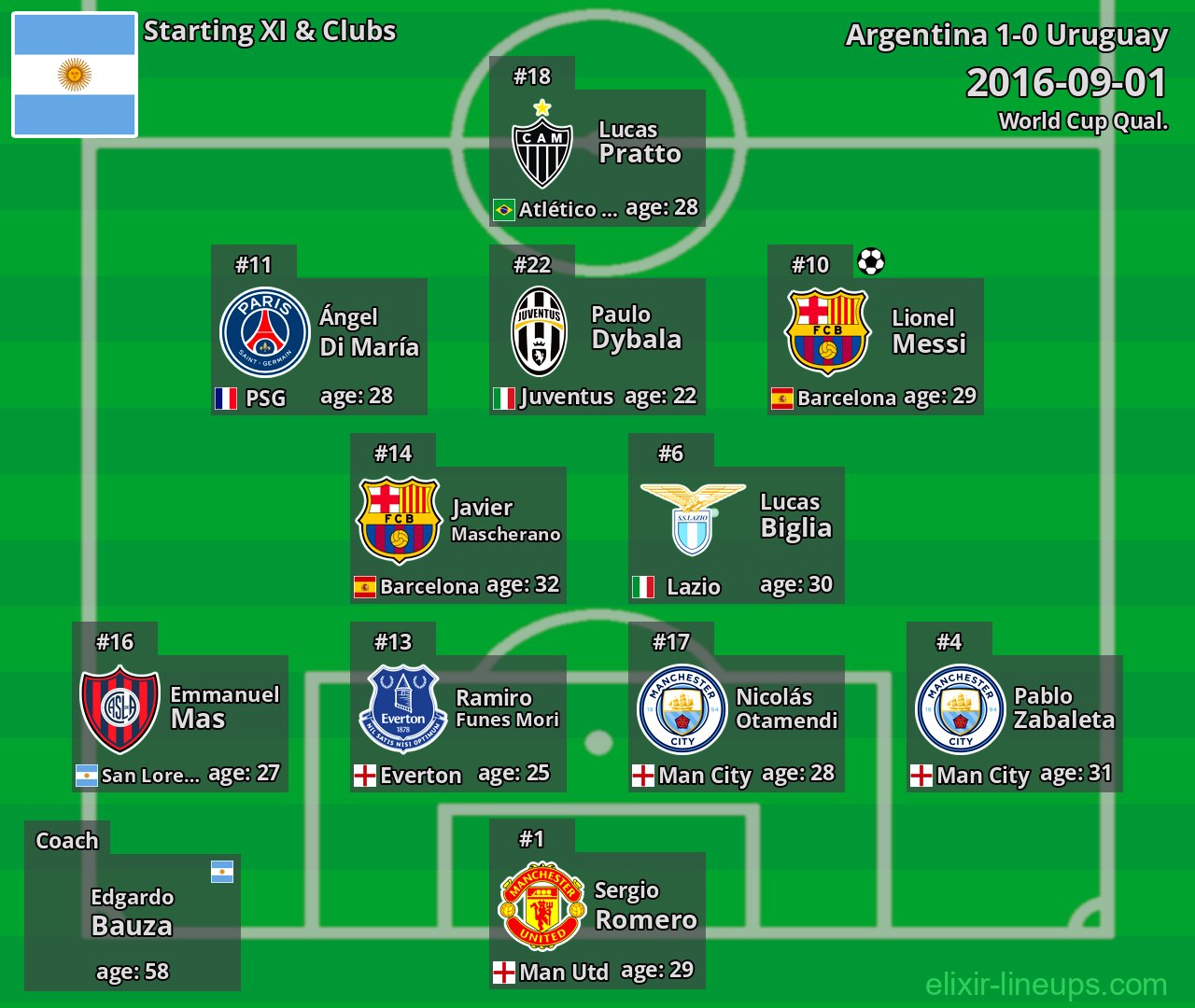 Argentina Starting XI 2016-09-01