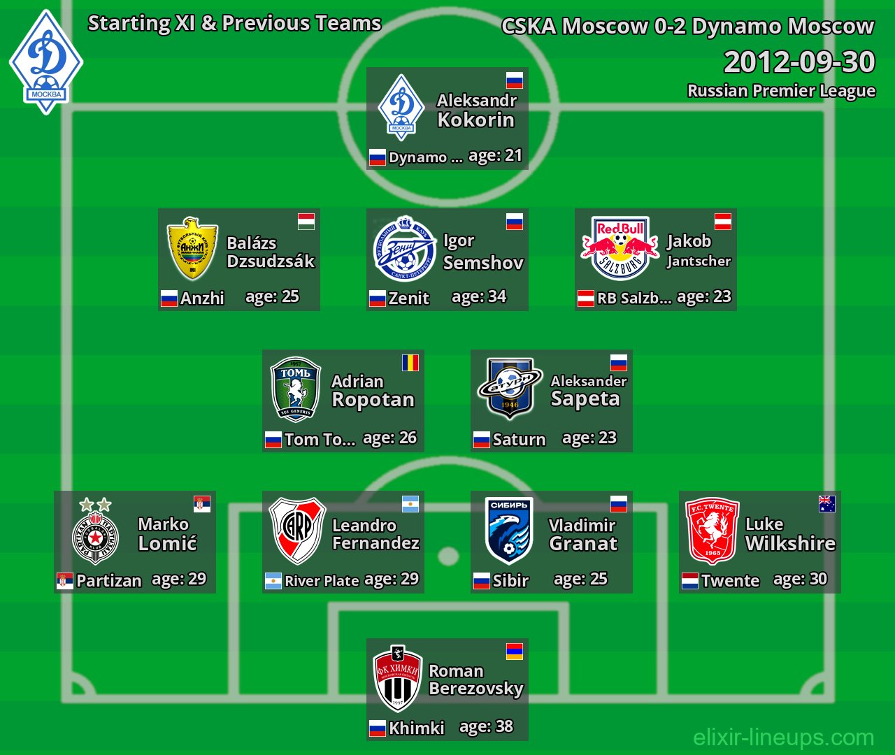 Dynamo Moscow Starting XI & Previous Teams 2012-09-30
