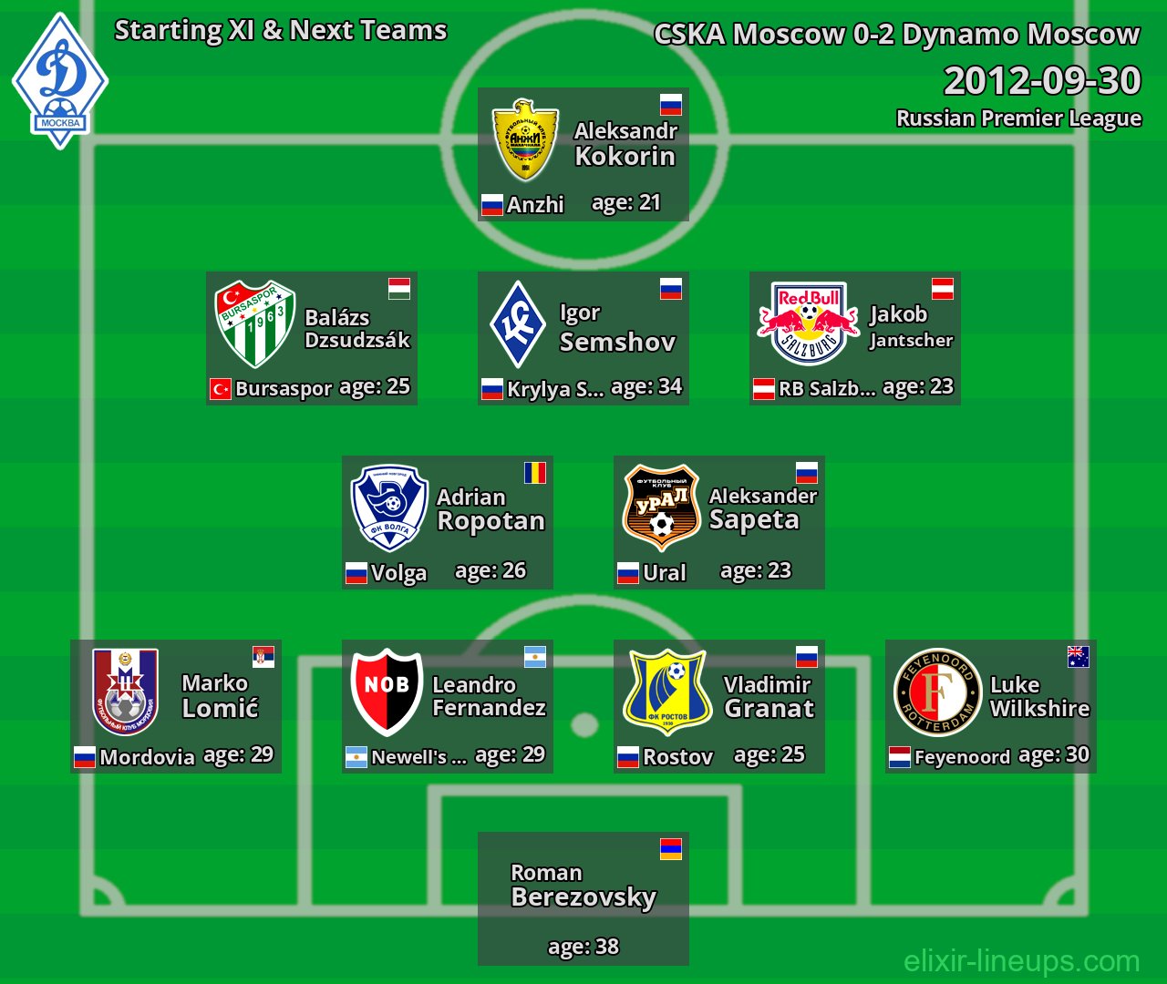 Dynamo Moscow Starting XI & Next Teams 2012-09-30