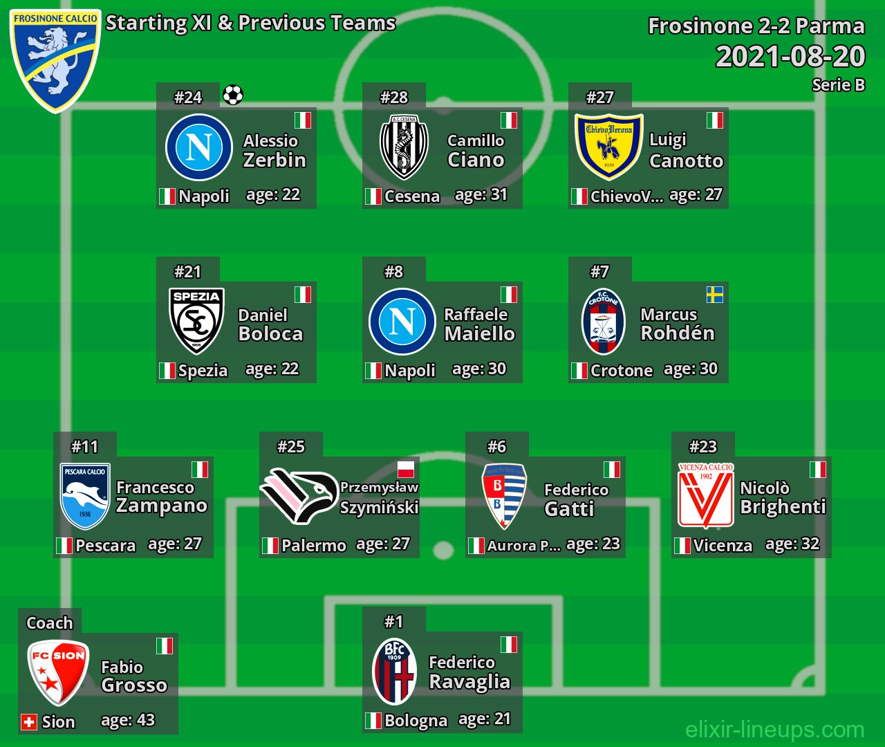 Frosinone Starting XI & Previous Teams 2021-08-20