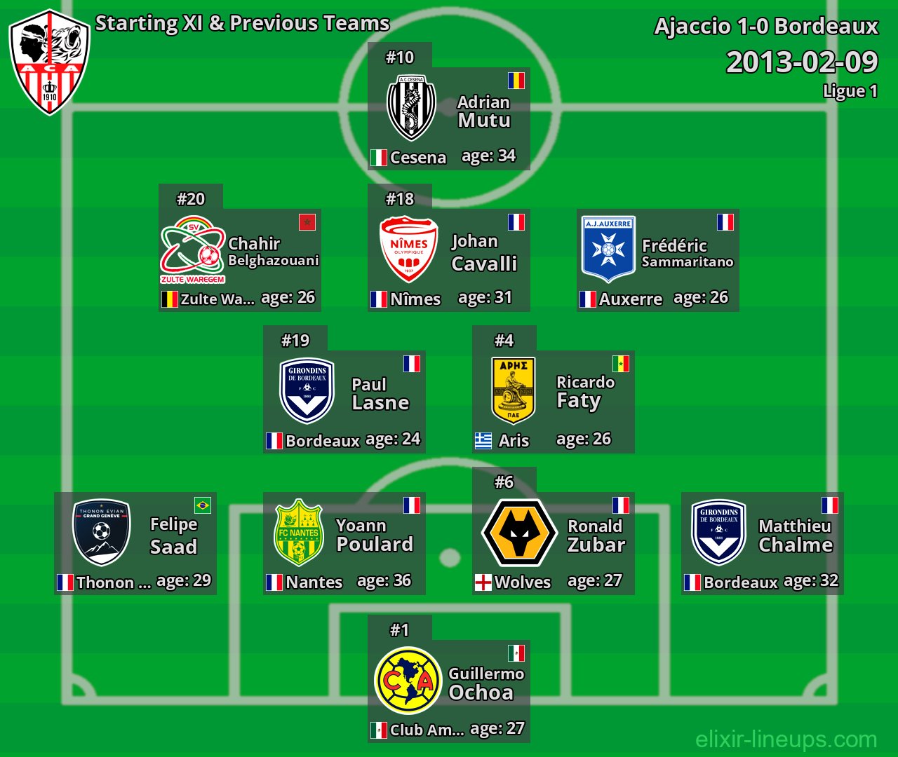 Ajaccio Starting XI & Previous Teams 2013-02-09