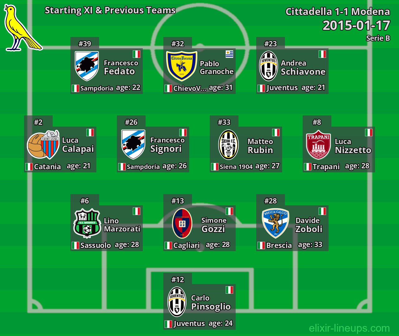 Modena Starting XI & Previous Teams 2015-01-17