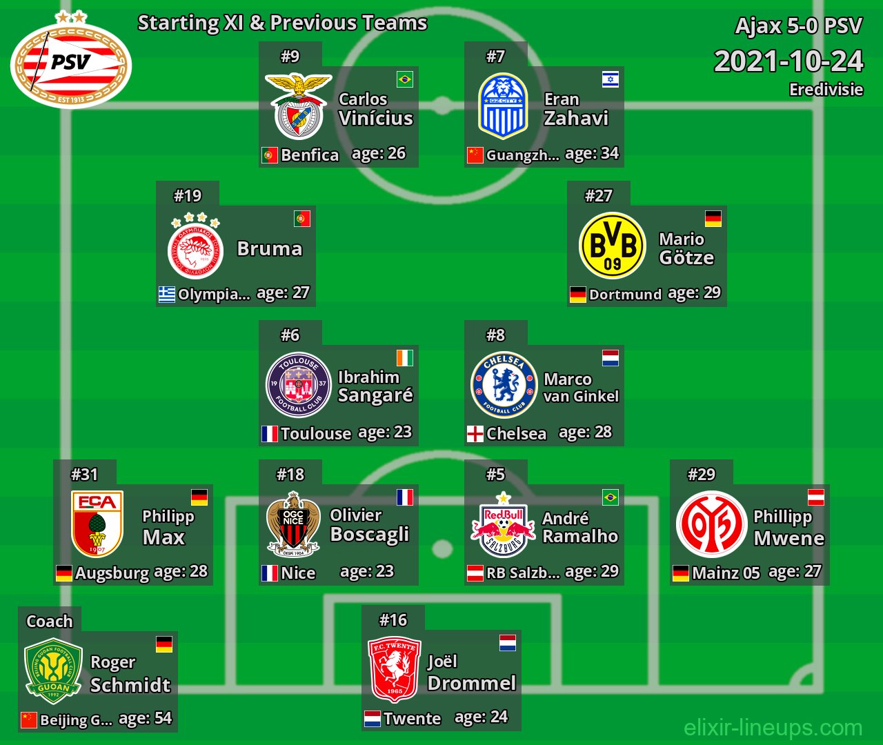 PSV Starting XI & Previous Teams 2021-10-24