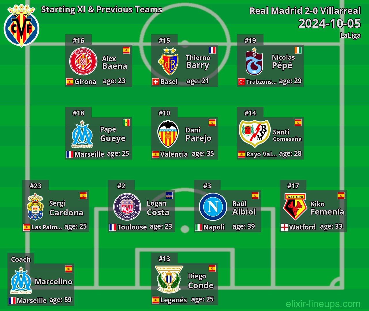 Villarreal Starting XI & Previous Teams 2024-10-05