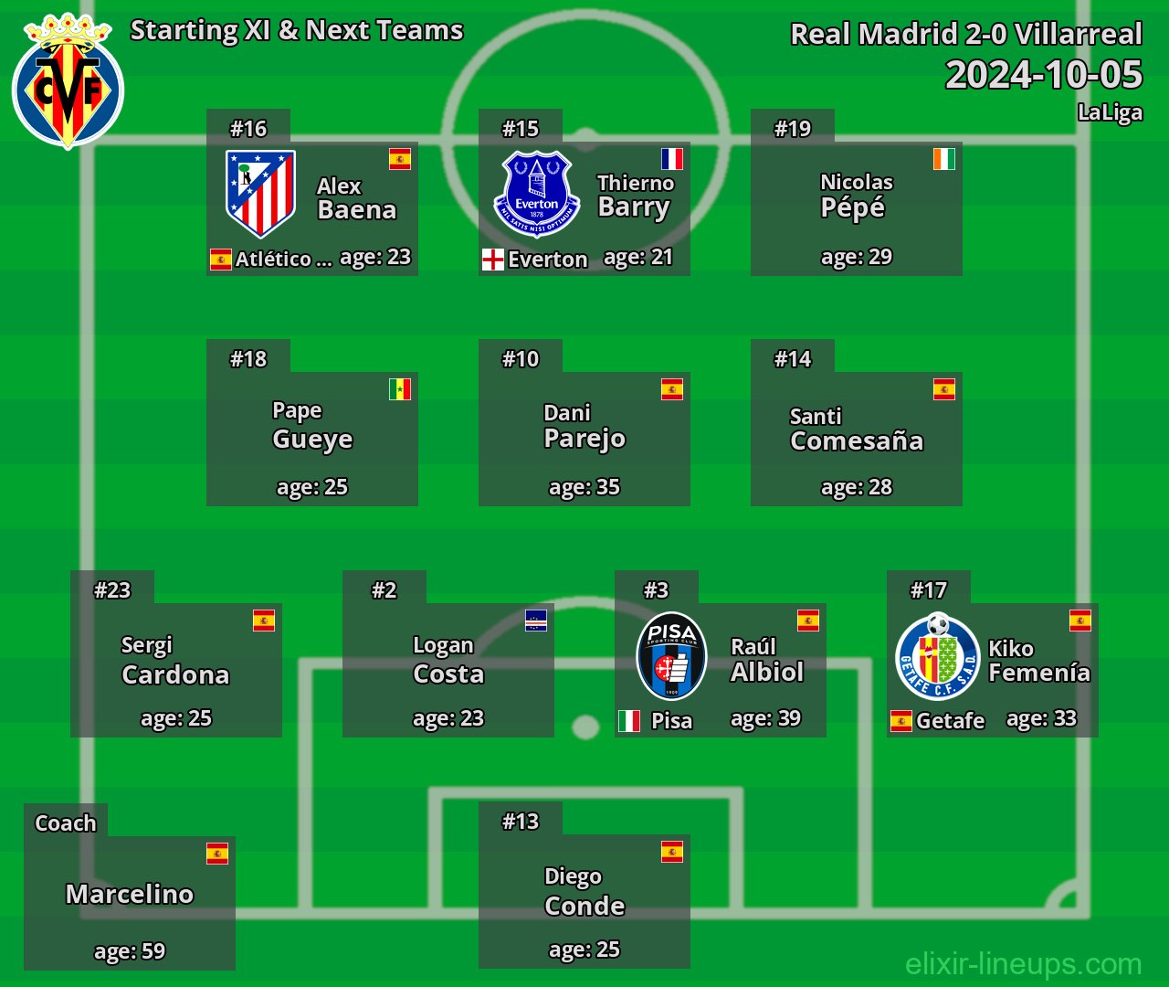 Villarreal Starting XI & Next Teams 2024-10-05