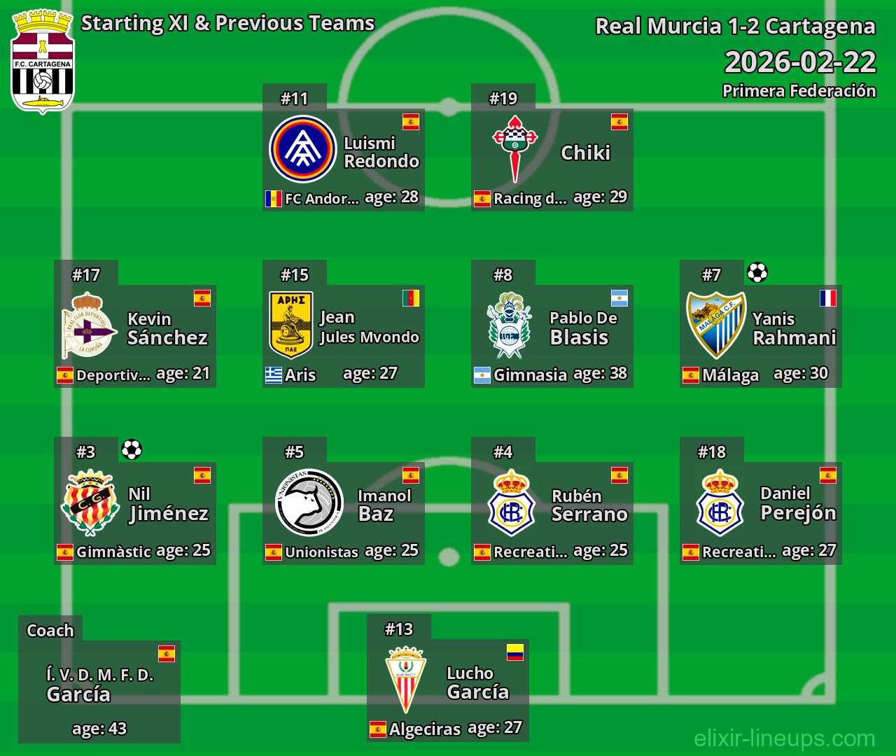 Cartagena Starting XI & Previous Teams 2026-02-22