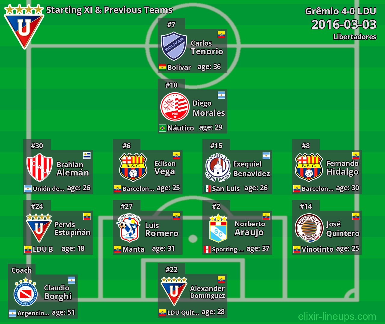 LDU Starting XI & Previous Teams 2016-03-03
