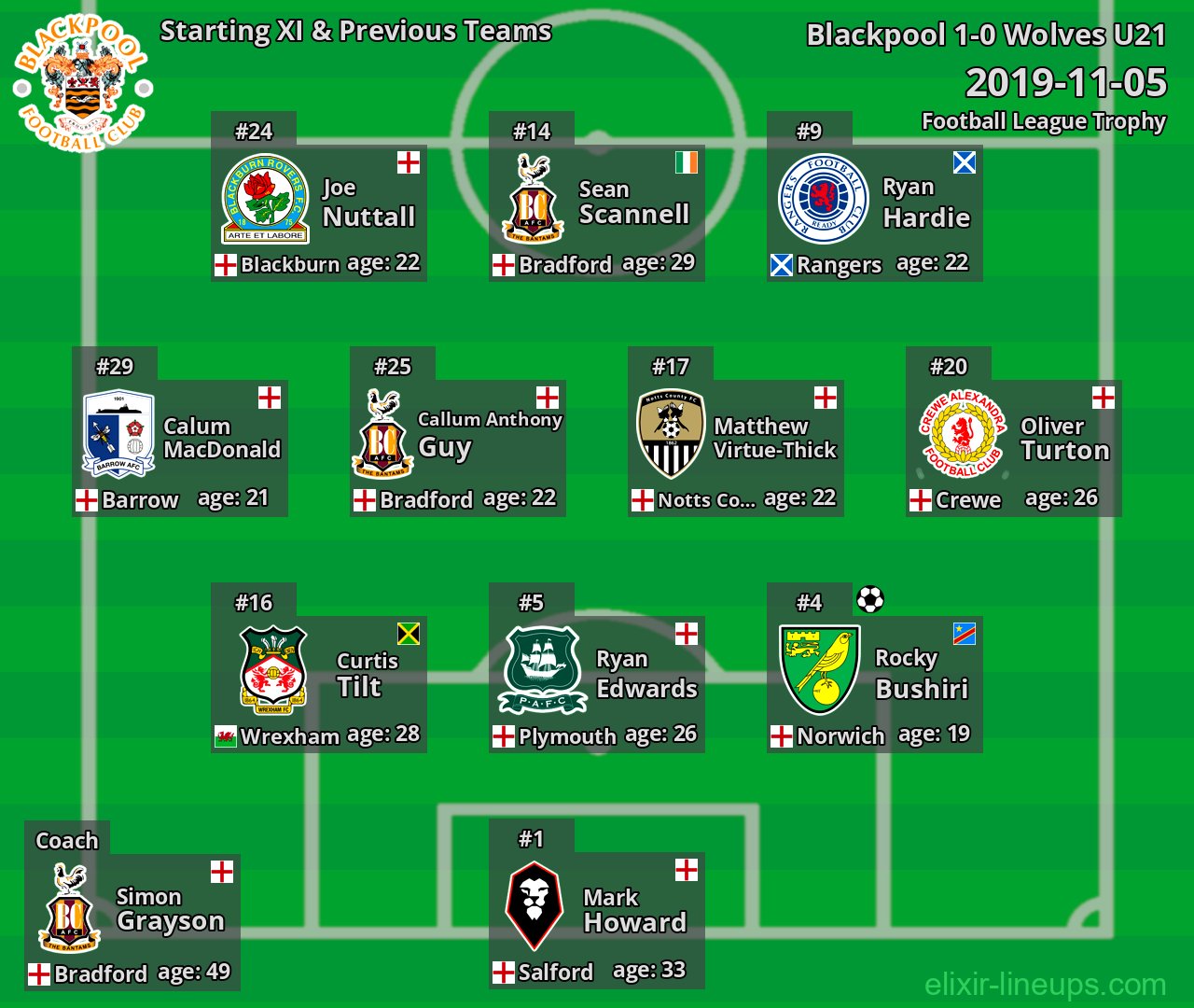 Blackpool Starting XI & Previous Teams 2019-11-05